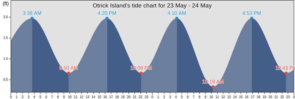 Otrick Island, North Slope Borough, Alaska, United States tide chart