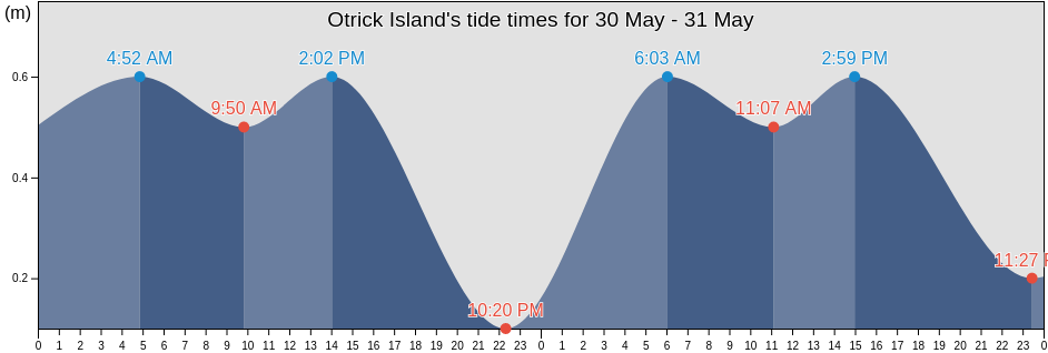 Otrick Island, Nunavut, Canada tide chart