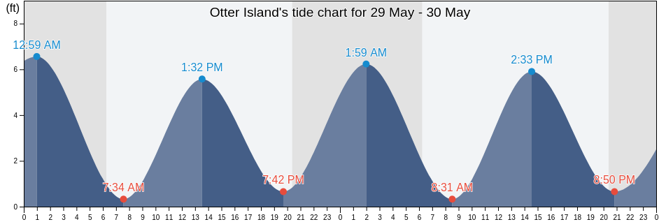 Otter Island, Beaufort County, South Carolina, United States tide chart