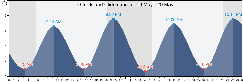 Otter Island, Putnam County, New York, United States tide chart