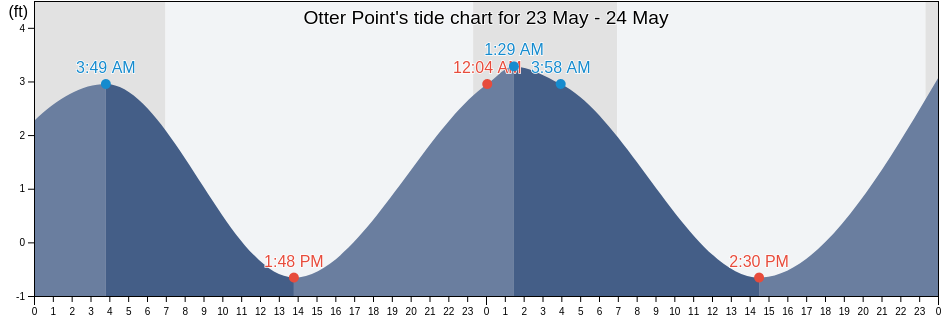 Otter Point, Aleutians West Census Area, Alaska, United States tide chart