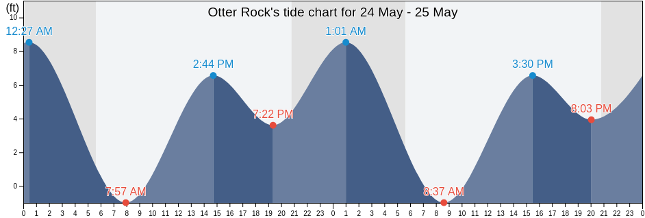 Otter Rock, Lincoln County, Oregon, United States tide chart