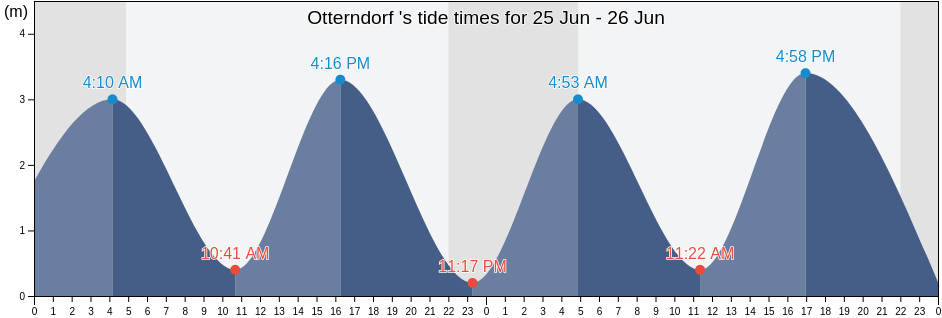 Otterndorf , Tonder Kommune, South Denmark, Denmark tide chart