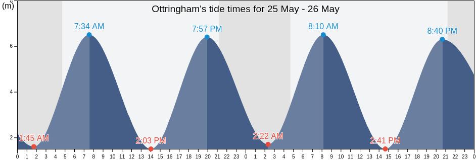 Ottringham, East Riding of Yorkshire, England, United Kingdom tide chart