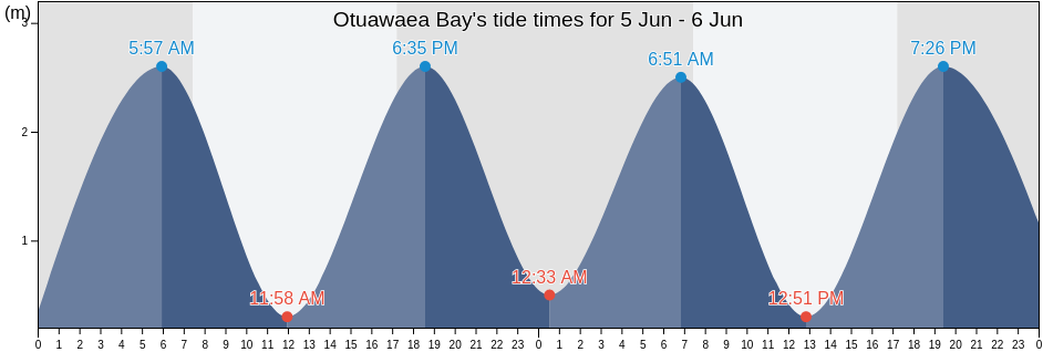 Otuawaea Bay, Auckland, New Zealand tide chart