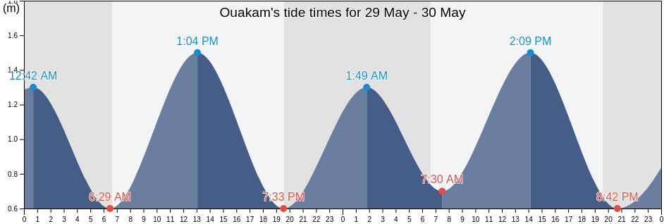 Ouakam, Dakar Department, Dakar, Senegal tide chart