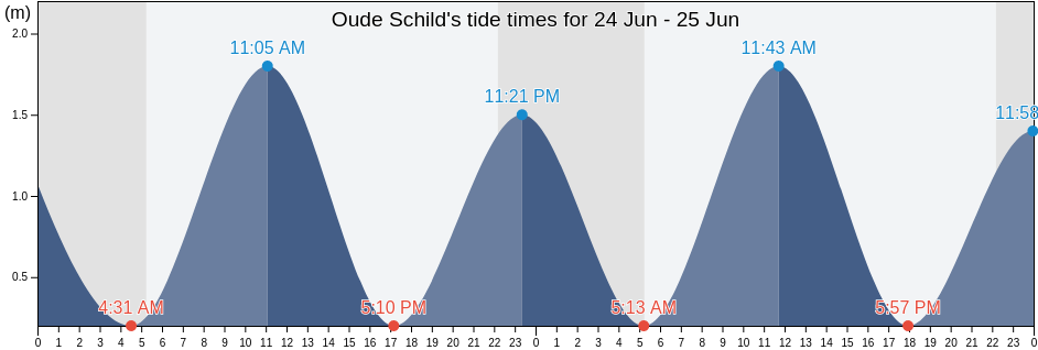 Oude Schild, Gemeente Texel, North Holland, Netherlands tide chart