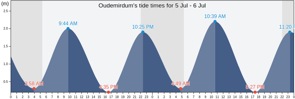 Oudemirdum, De Fryske Marren, Friesland, Netherlands tide chart