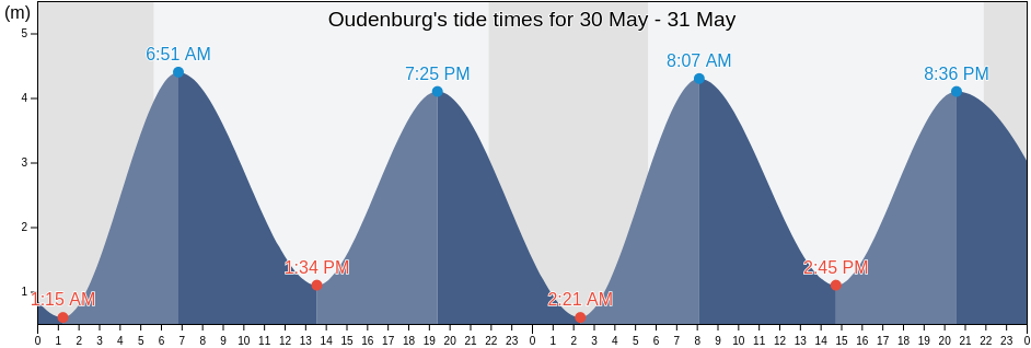 Oudenburg, Provincie West-Vlaanderen, Flanders, Belgium tide chart