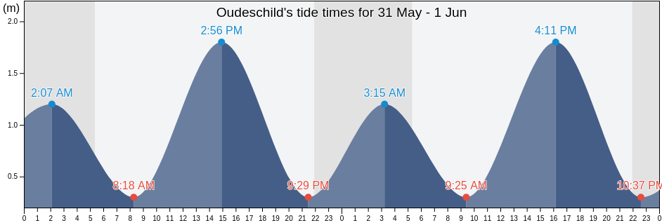 Oudeschild, Gemeente Texel, North Holland, Netherlands tide chart