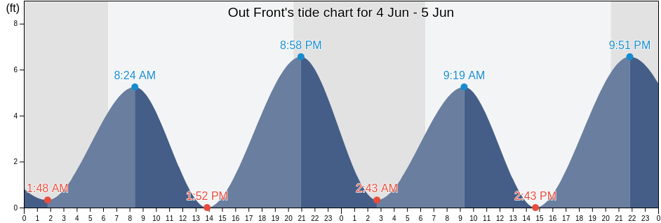 Out Front, Duval County, Florida, United States tide chart