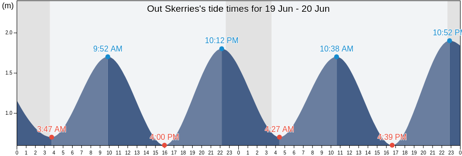 Out Skerries, Shetland Islands, Scotland, United Kingdom tide chart