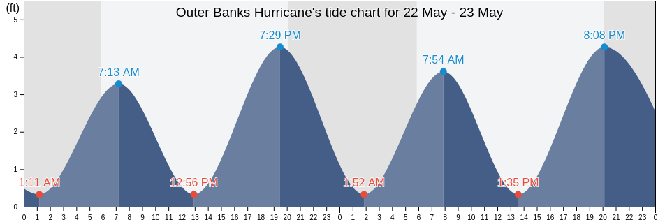 Outer Banks Hurricane, Dare County, North Carolina, United States tide chart