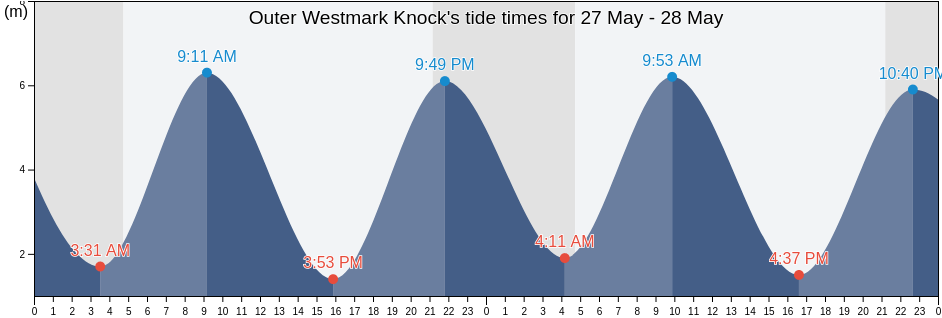 Outer Westmark Knock, Lincolnshire, England, United Kingdom tide chart