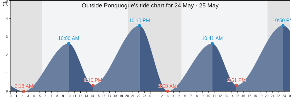 Outside Ponquogue, Suffolk County, New York, United States tide chart
