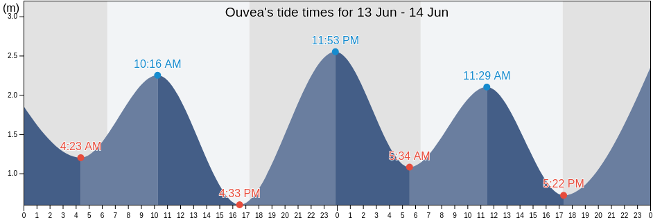 Ouvea, Loyalty Islands, New Caledonia tide chart