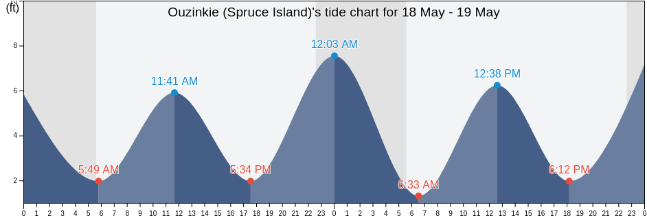 Ouzinkie (Spruce Island), Kodiak Island Borough, Alaska, United States tide chart