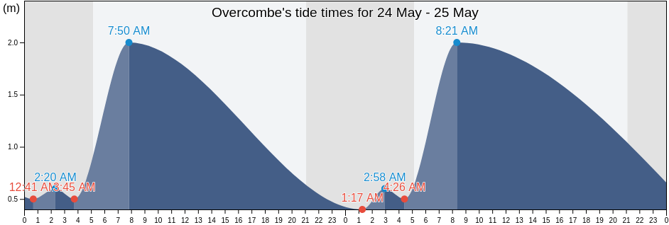 Overcombe, Dorset, England, United Kingdom tide chart