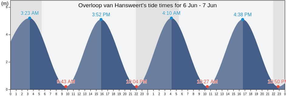 Overloop van Hansweert, Gemeente Kapelle, Zeeland, Netherlands tide chart