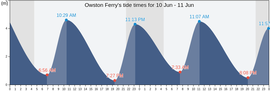 Owston Ferry, North Lincolnshire, England, United Kingdom tide chart