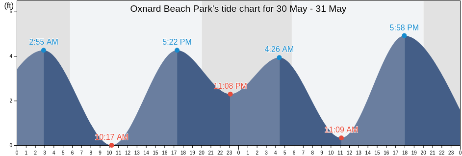 Oxnard Beach Park, Ventura County, California, United States tide chart