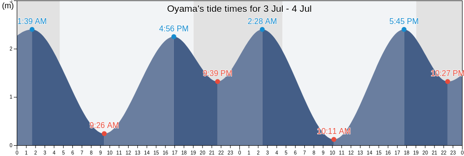 Oyama, Omaezaki-shi, Shizuoka, Japan tide chart
