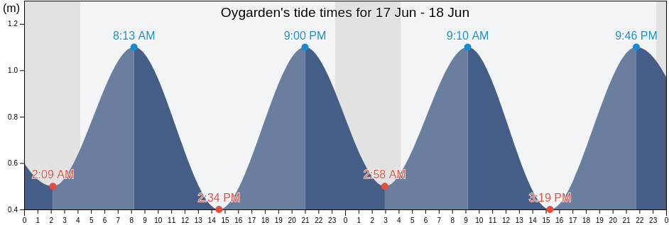 Oygarden, Vestland, Norway tide chart