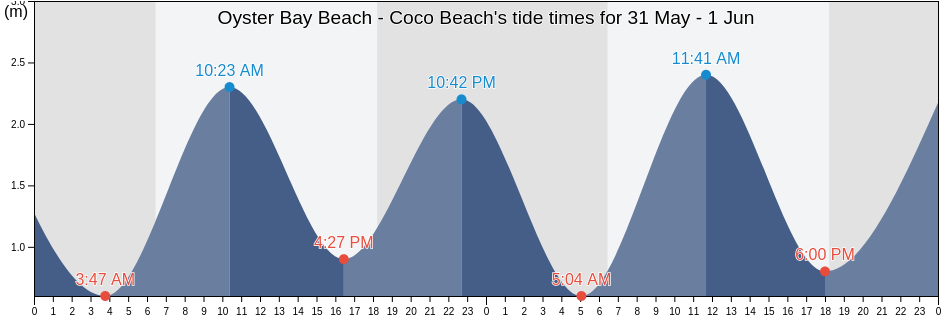 Oyster Bay Beach - Coco Beach, Ilala, Dar es Salaam, Tanzania tide chart