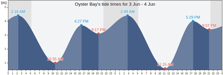 Oyster Bay, British Columbia, Canada tide chart