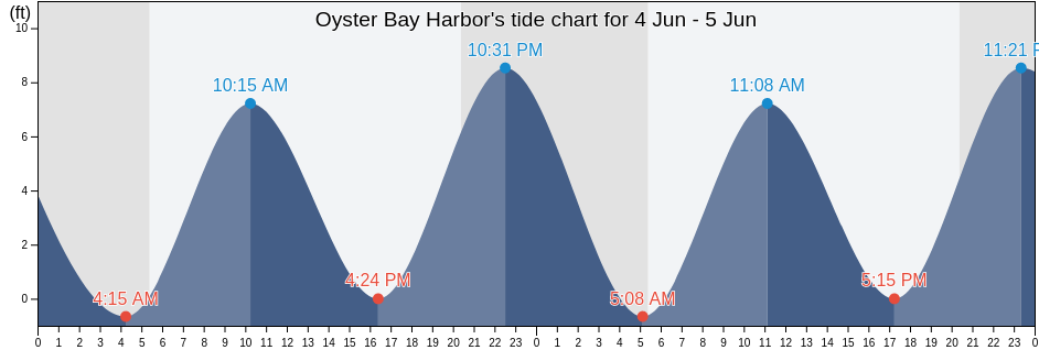 Oyster Bay Harbor, Nassau County, New York, United States tide chart