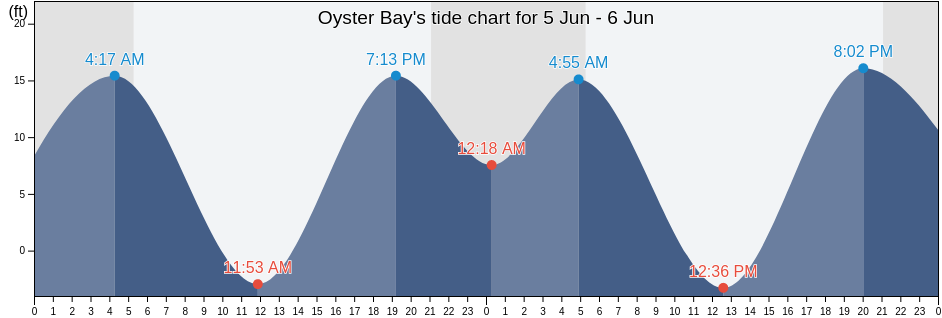 Oyster Bay, Mason County, Washington, United States tide chart