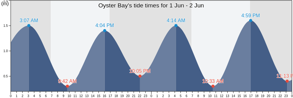 Oyster Bay, New South Wales, Australia tide chart