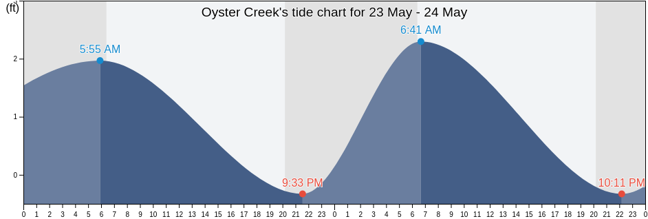 Oyster Creek, Brazoria County, Texas, United States tide chart