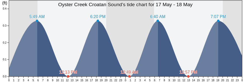 Oyster Creek Croatan Sound, Dare County, North Carolina, United States tide chart