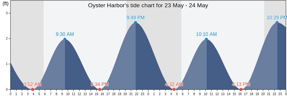 Oyster Harbor, Northampton County, Virginia, United States tide chart