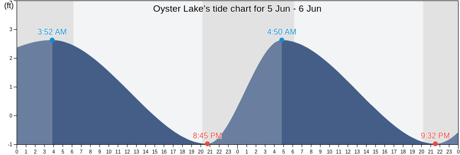 Oyster Lake, Cameron Parish, Louisiana, United States tide chart