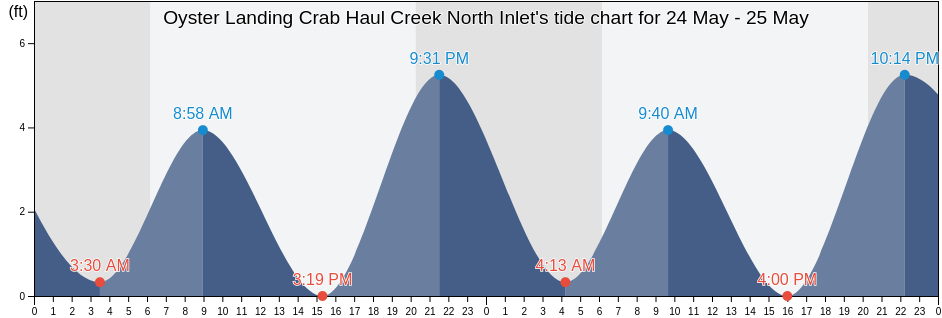 Oyster Landing Crab Haul Creek North Inlet, Georgetown County, South Carolina, United States tide chart
