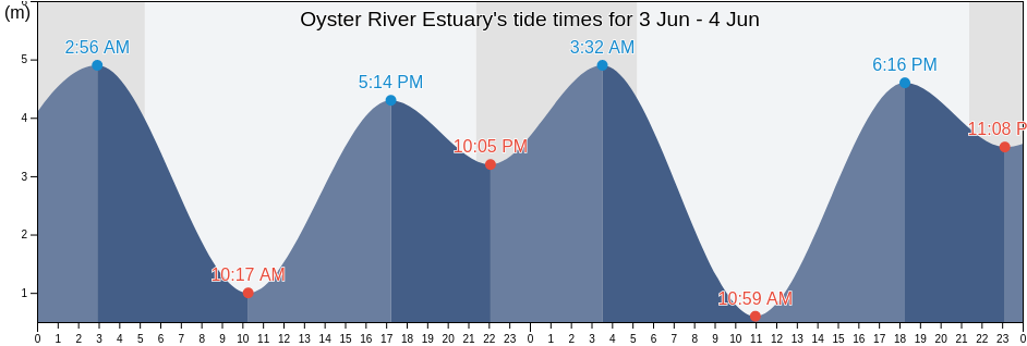 Oyster River Estuary, Comox Valley Regional District, British Columbia, Canada tide chart