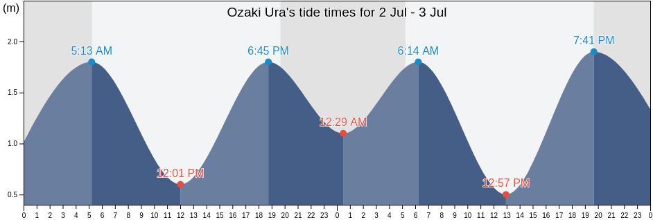 Ozaki Ura, Tsushima Shi, Nagasaki, Japan tide chart