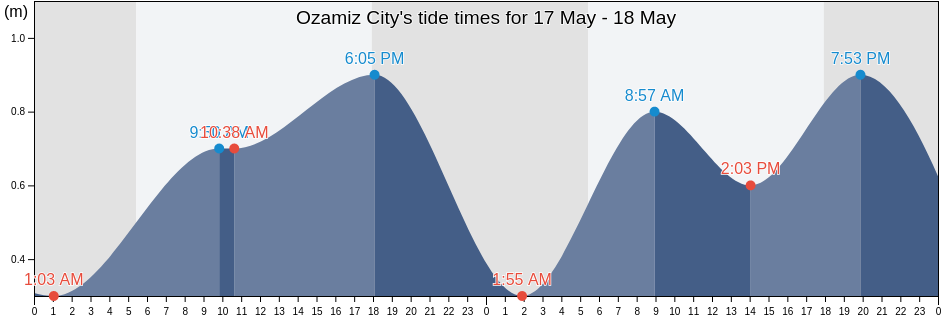 Ozamiz City, Province of Misamis Occidental, Northern Mindanao, Philippines tide chart