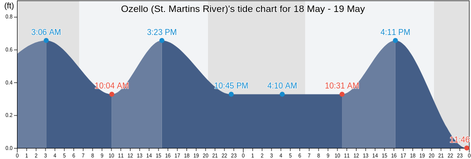 Ozello (St. Martins River), Citrus County, Florida, United States tide chart