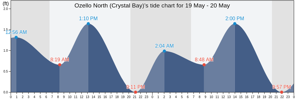 Ozello North (Crystal Bay), Citrus County, Florida, United States tide chart