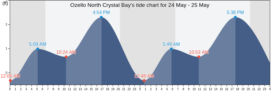 Ozello North Crystal Bay, Citrus County, Florida, United States tide chart