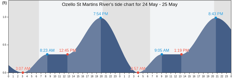 Ozello St Martins River, Citrus County, Florida, United States tide chart
