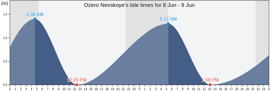 Ozero Nevskoye, Poronayskiy Rayon, Sakhalin Oblast, Russia tide chart