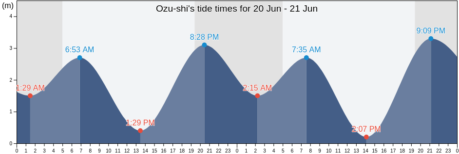 Ozu-shi, Ehime, Japan tide chart