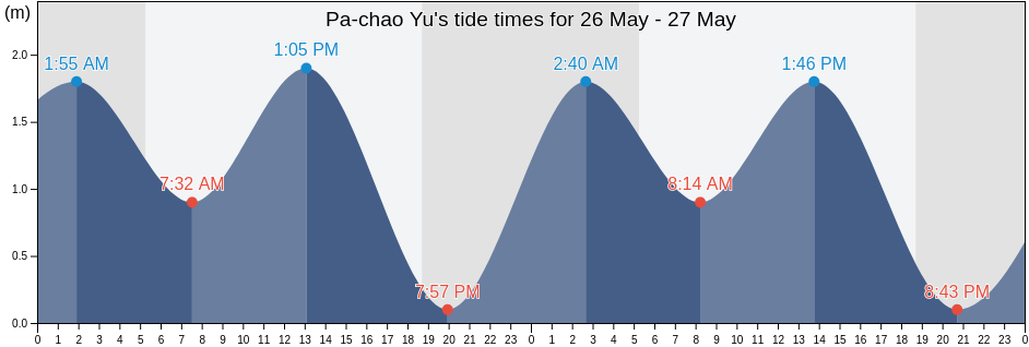 Pa-chao Yu, Penghu County, Taiwan, Taiwan tide chart
