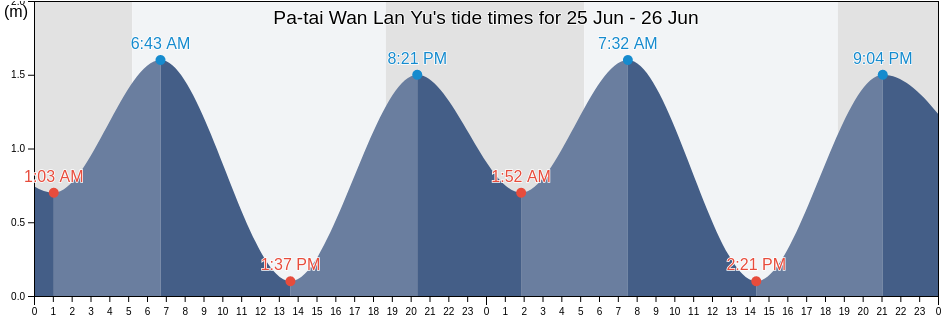 Pa-tai Wan Lan Yu, Taitung, Taiwan, Taiwan tide chart