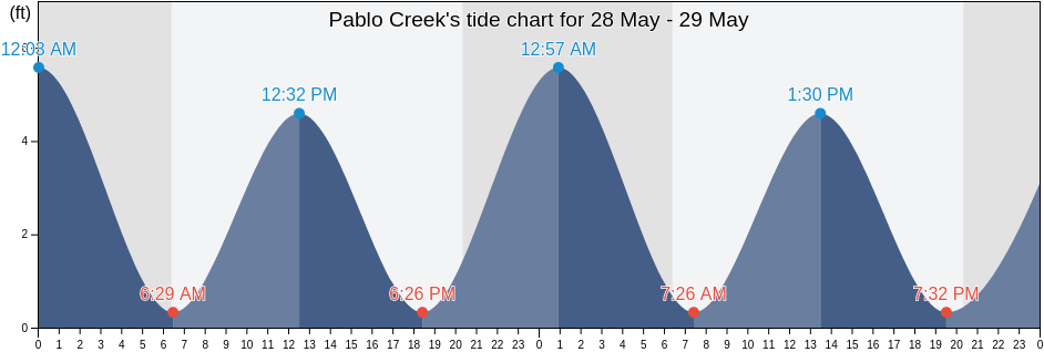 Pablo Creek, Duval County, Florida, United States tide chart