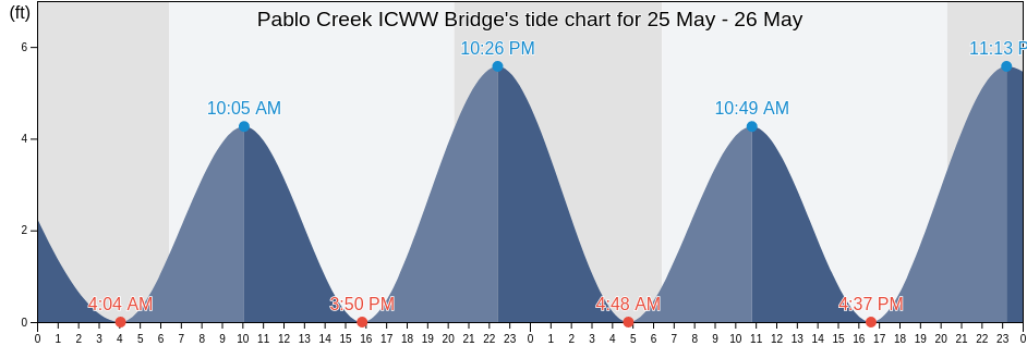 Pablo Creek ICWW Bridge, Duval County, Florida, United States tide chart